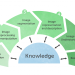 Advanced Digital Image Processing and Artificial Intelligence.